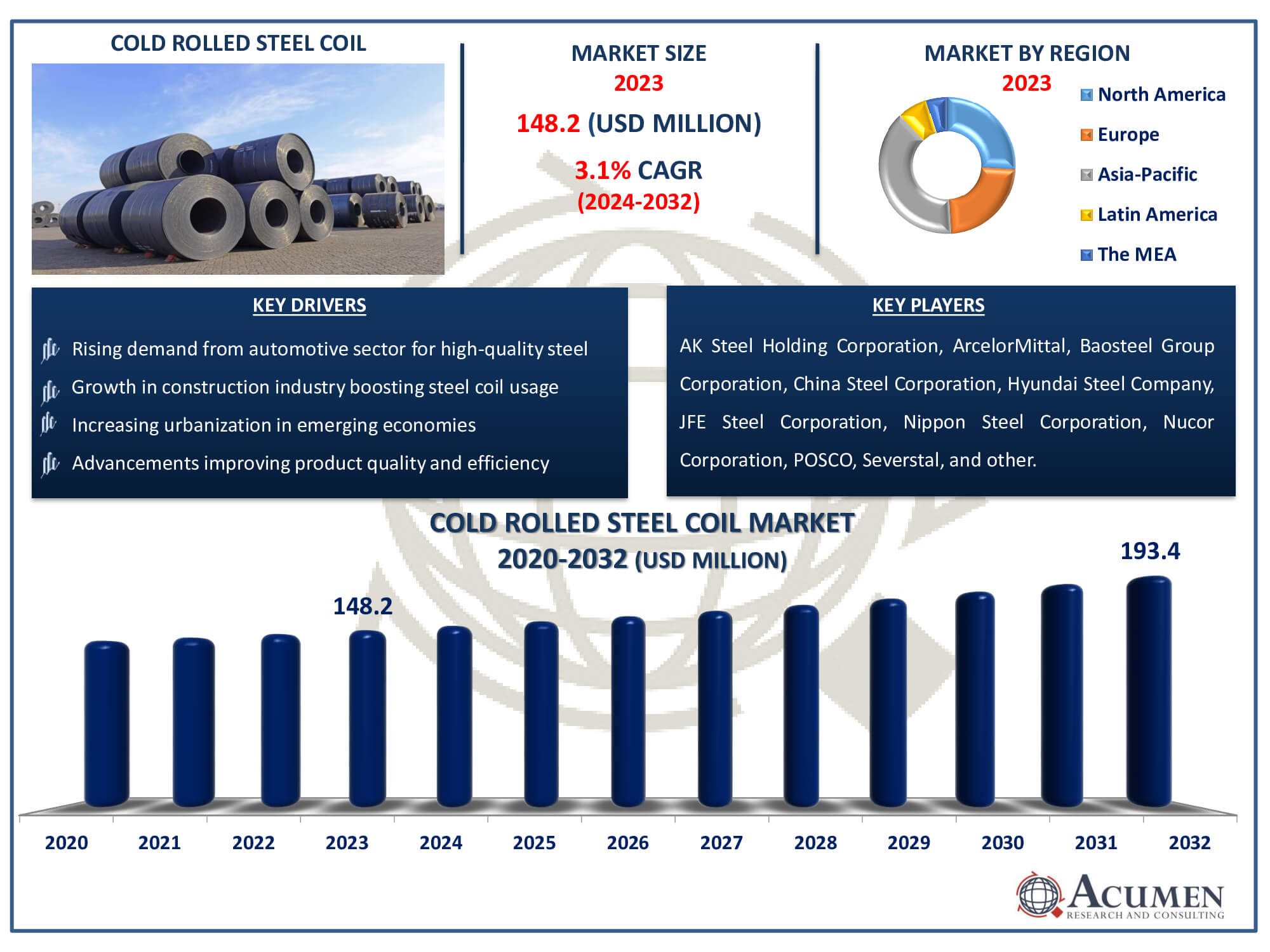 Global Cold Rolled Steel Coil Market Growth Trends and Forecast 2023-2032