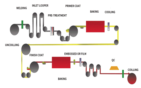 What is PPGL Sheet Full Form? Understanding Pre-Painted Galvalume Sheets