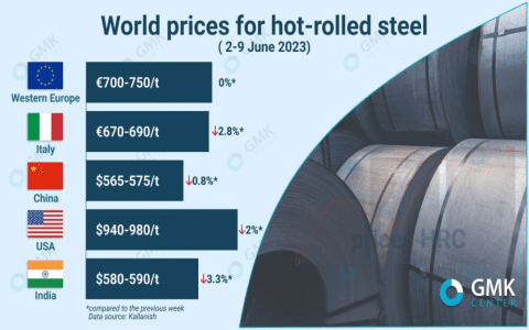 Global Cold Rolled Steel Coil Market Growth Trends and Forecast 2023-2032