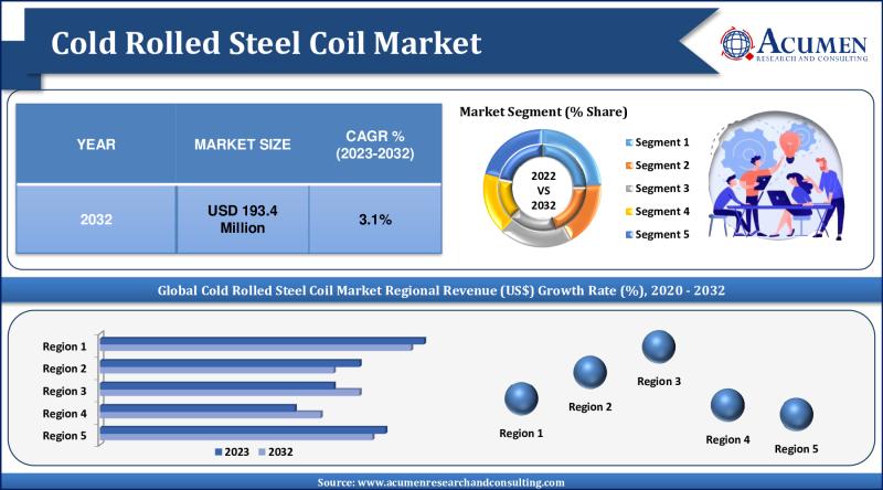 Global Cold Rolled Steel Coil Market Growth Trends and Forecast 2023-2032