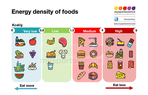 Density of GI and weight loss: Is there a connection?