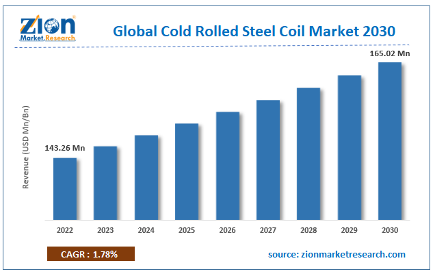 Cold Rolled Section Market: What You Need to Know Now!