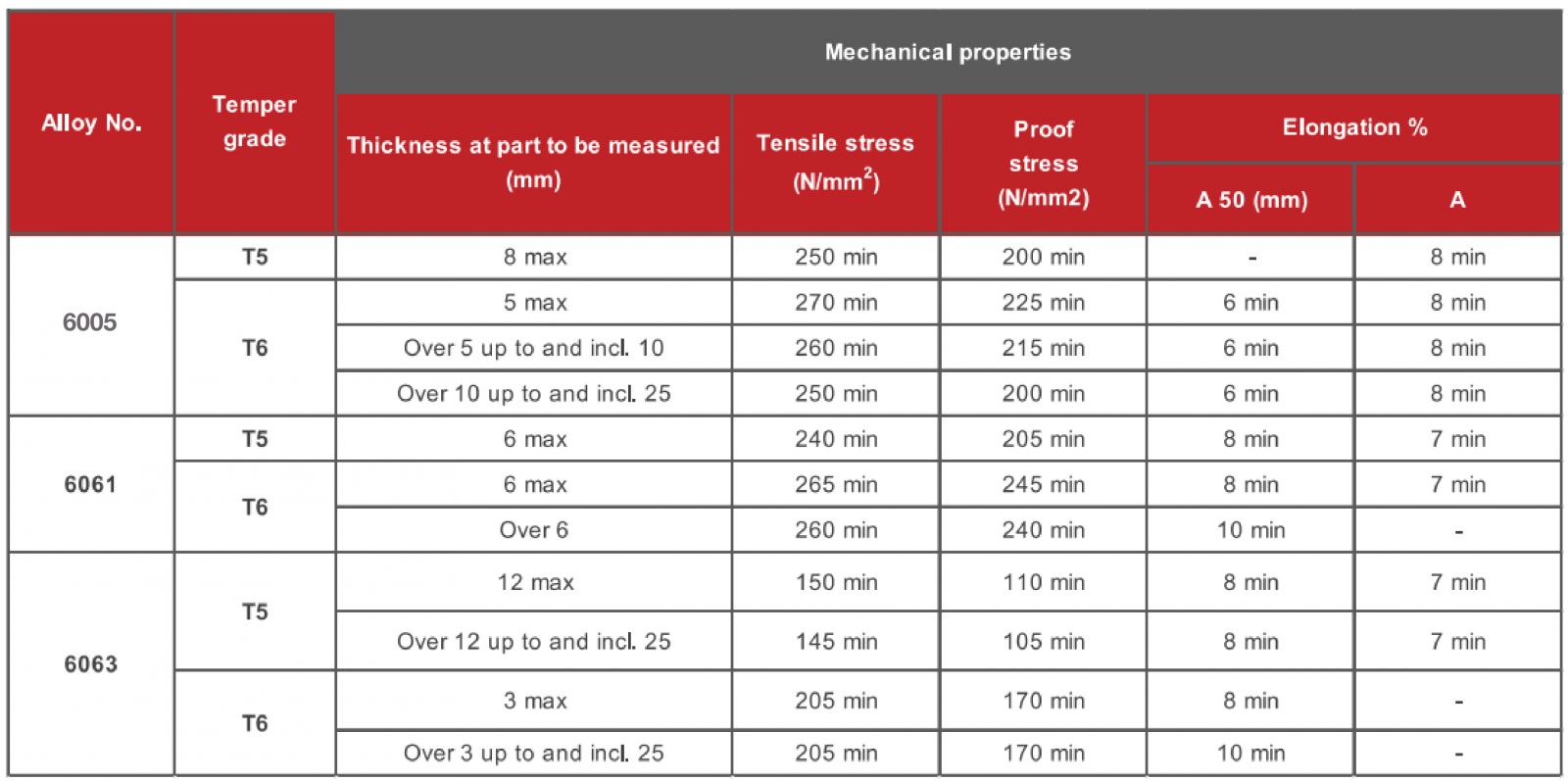 Comparing Al 6061 and 6082: Strength, Properties, and Uses.