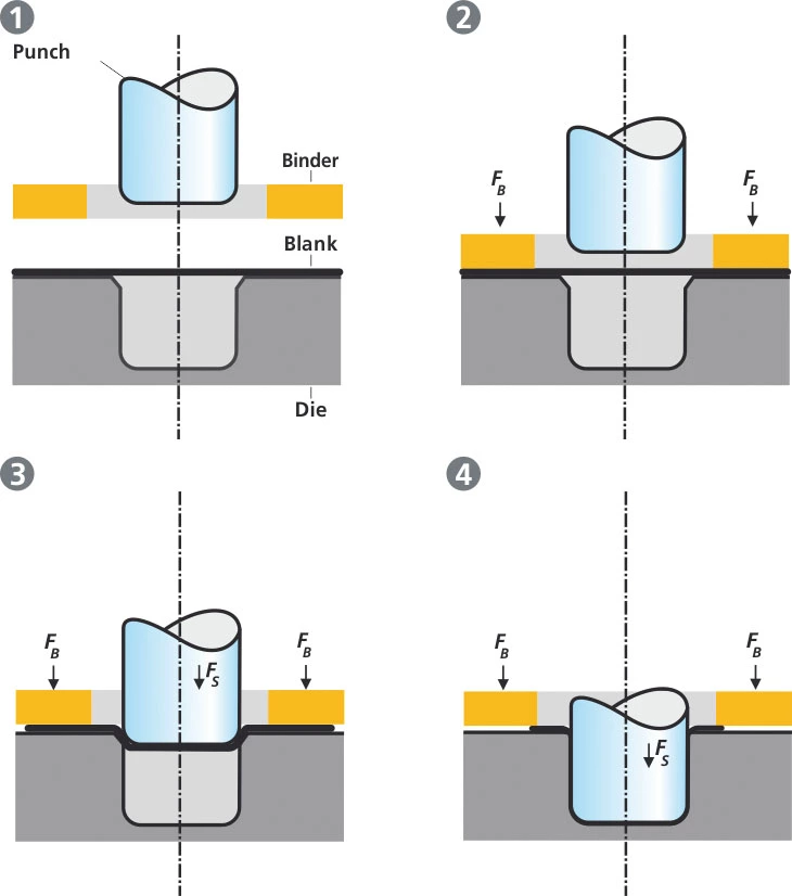 How to Select High-Performance Deep Drawing Steels