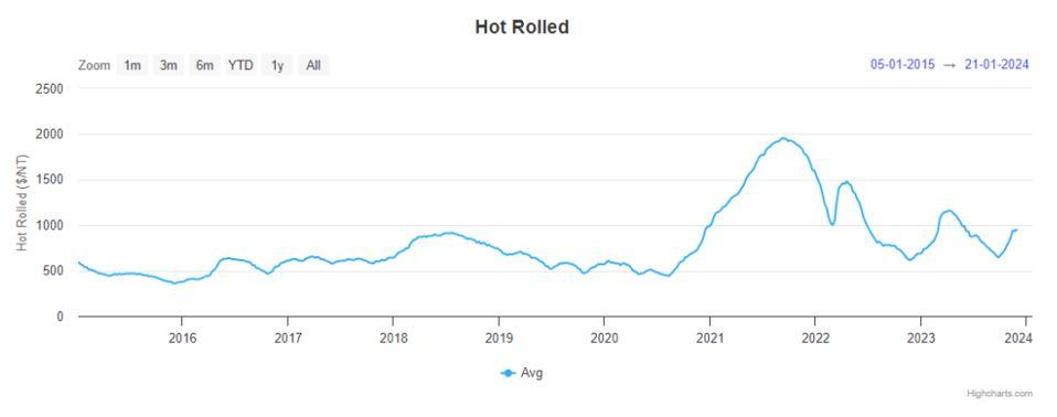 Hot Rolled Coil Price Forecast: Trends and Predictions