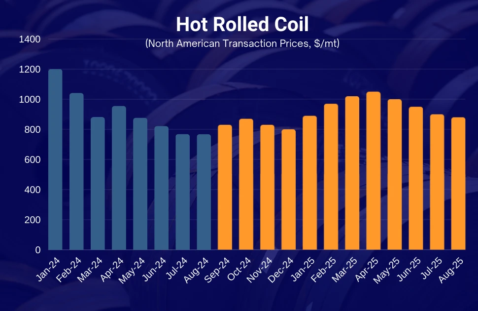 Cold Rolled Coil Price Forecast:  Will it Rise or Fall?