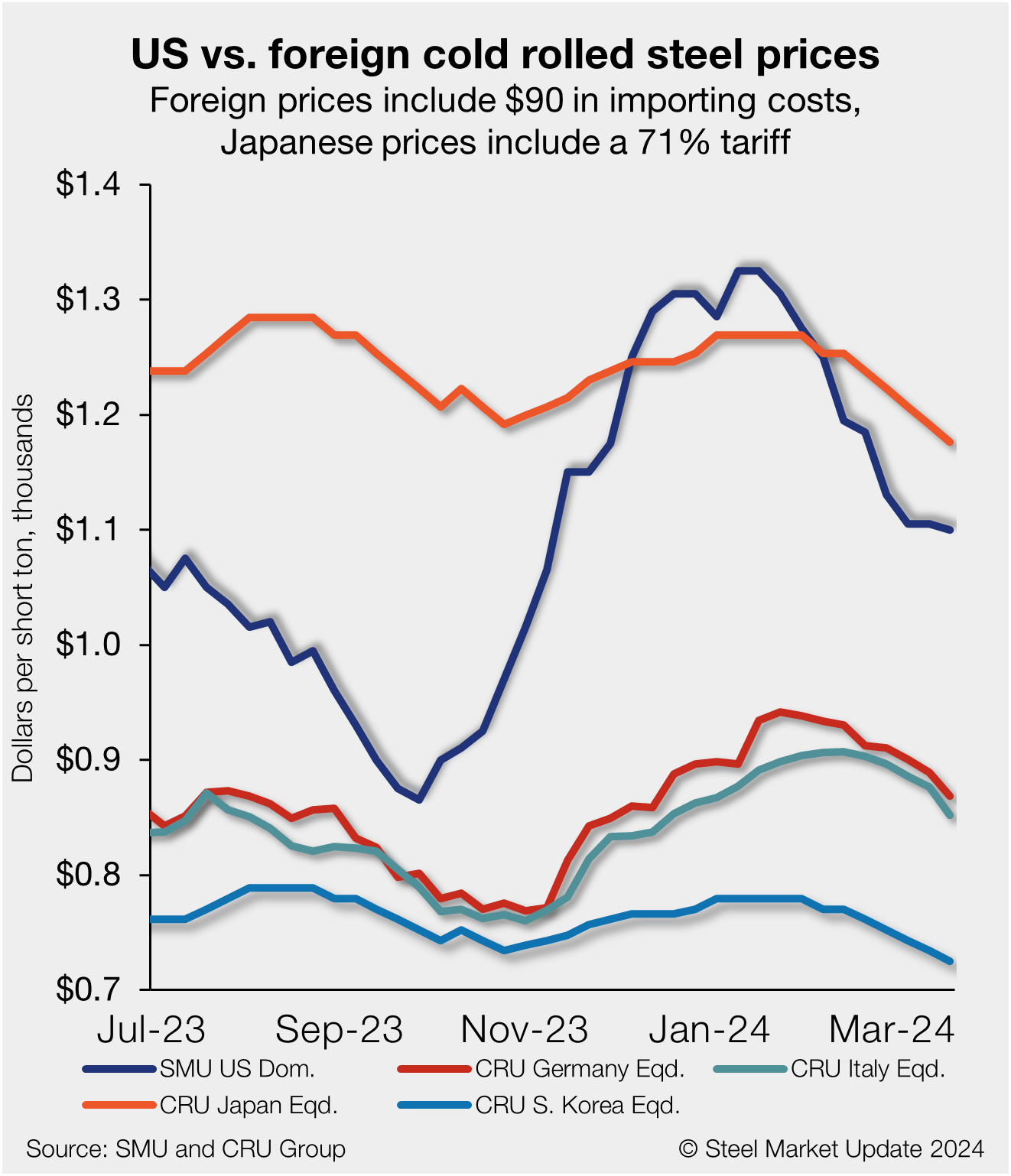 Cold Rolled Steel Price Index: Latest Updates and Analysis