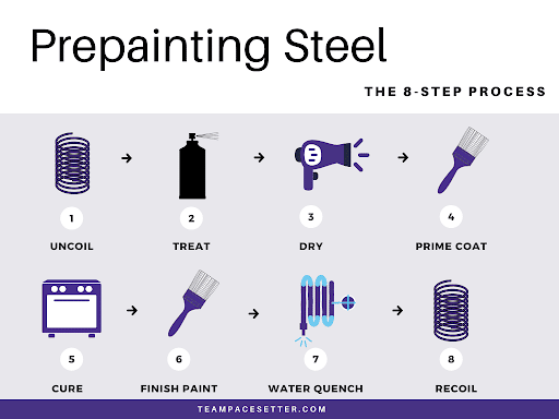 Steel Coil Painting Process: A Simple Step-by-Step Guide