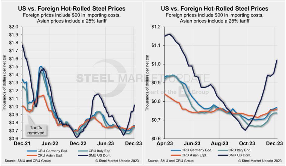 Hot Rolled Coil Price Forecast: Trends and Predictions