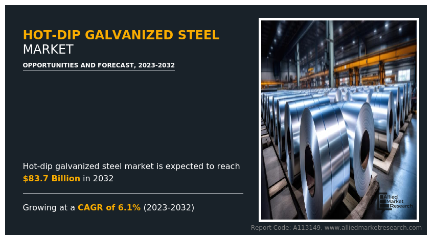 HDG Steel Coil Market Growth:  Opportunities and Challenges