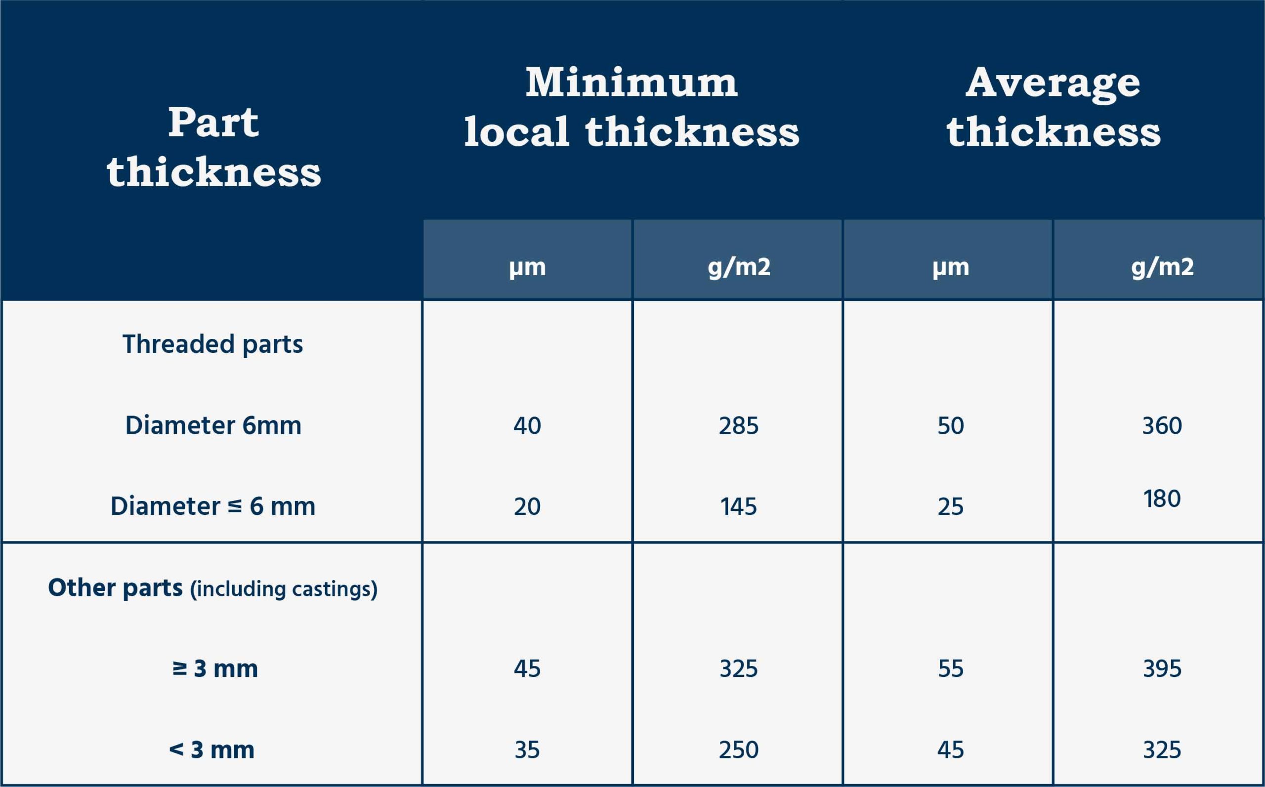 Galvanizing Thickness Standards and Specifications Explained