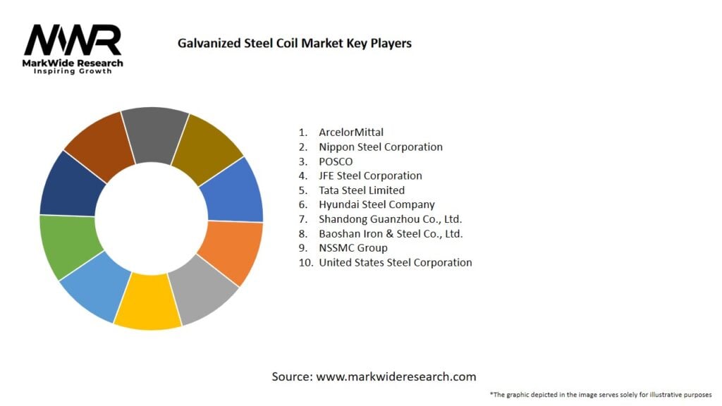 HDG Steel Coil Market Growth:  Opportunities and Challenges