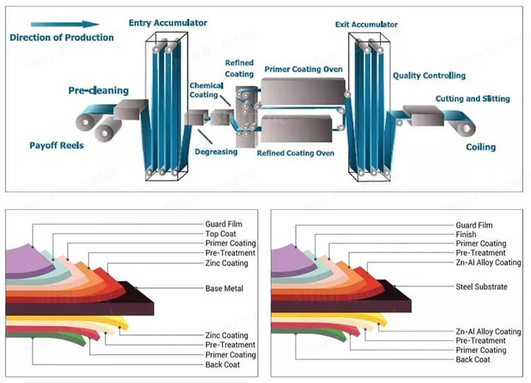 Steel Coil Painting Process: A Simple Step-by-Step Guide