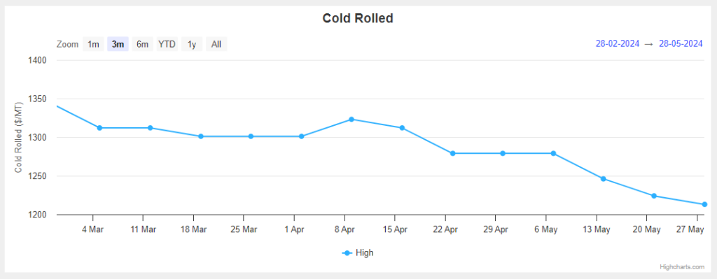 Cold Rolled Coil Price: Whats the Latest Update?