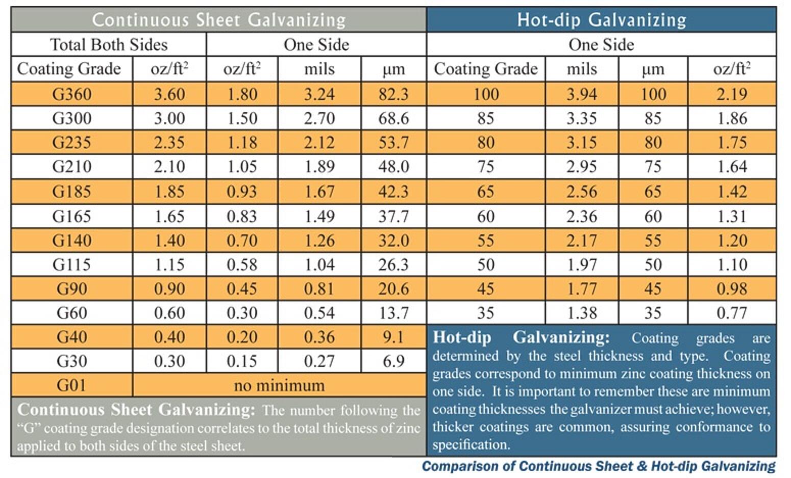 Galvanizing Thickness Standards and Specifications Explained