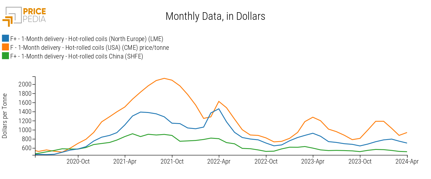 Hot Rolled Coil Price Forecast: Trends and Predictions