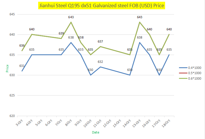 Galvalume Steel Coil Prices Fluctuation: Factors and Trends