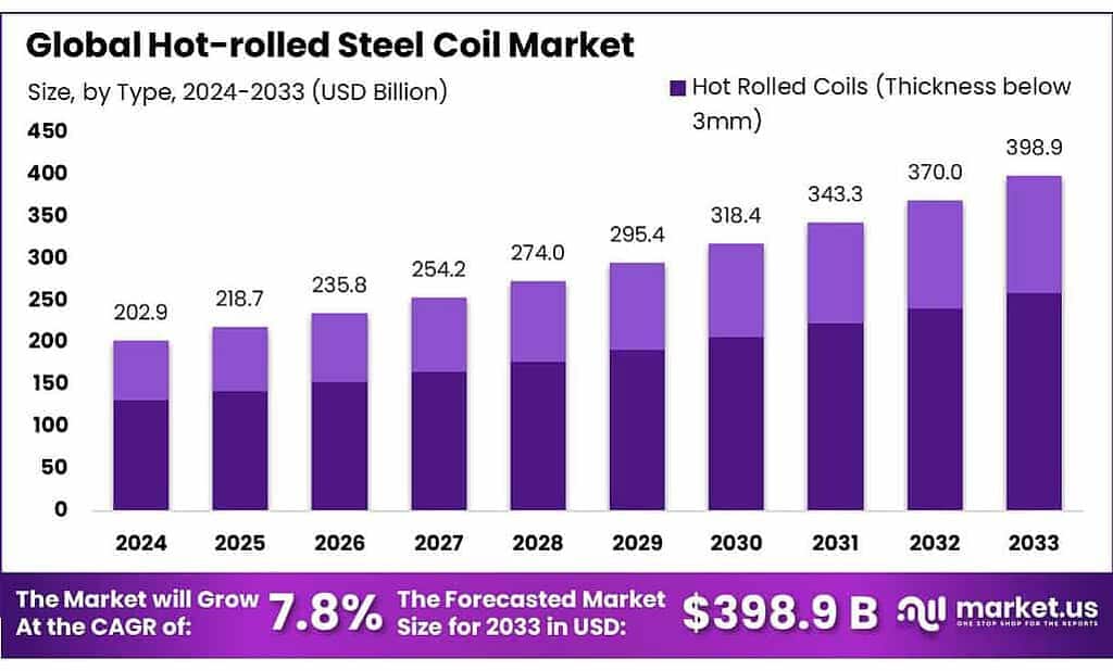 Hot Rolled Steel Coil Market: What You Need to Know