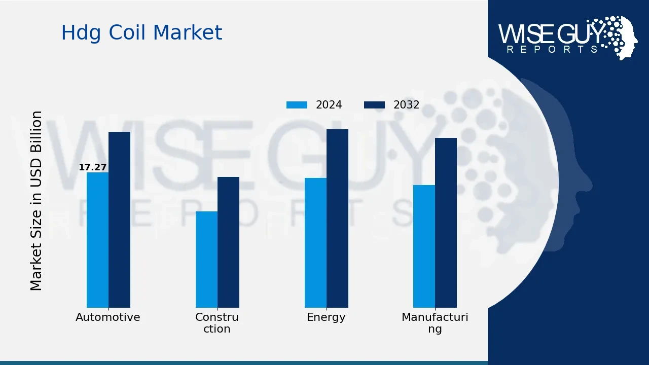 HDG Coil Market Growth: Opportunities and Challenges